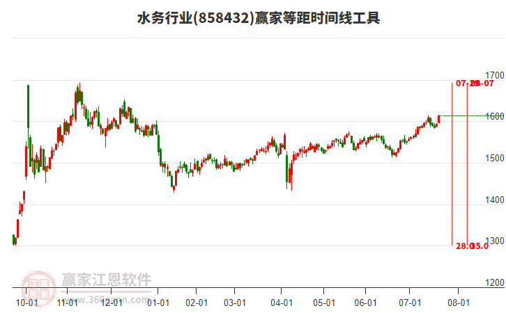 水務(wù)行業(yè)板塊等距時(shí)間周期線工具
