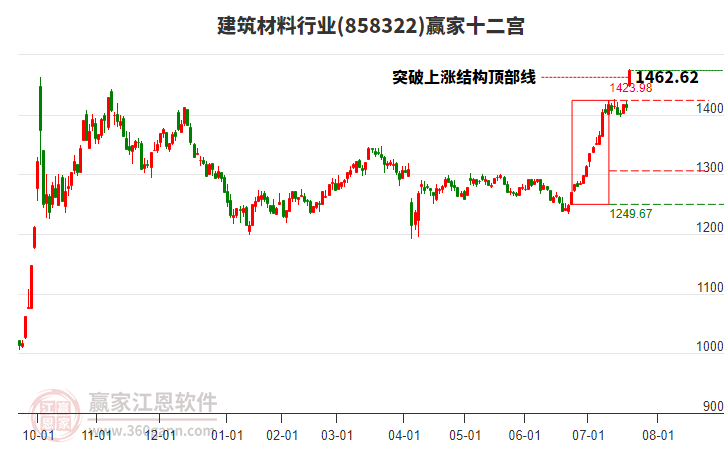 858322建筑材料贏家十二宮工具