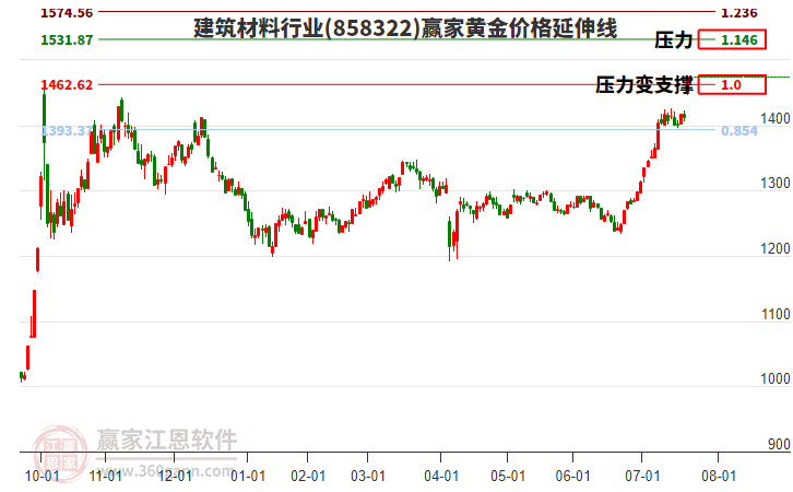 建筑材料行業(yè)黃金價(jià)格延伸線工具