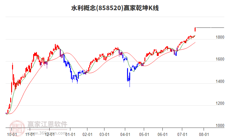 858520水利贏家乾坤K線工具 858520水利贏家乾坤K線工具