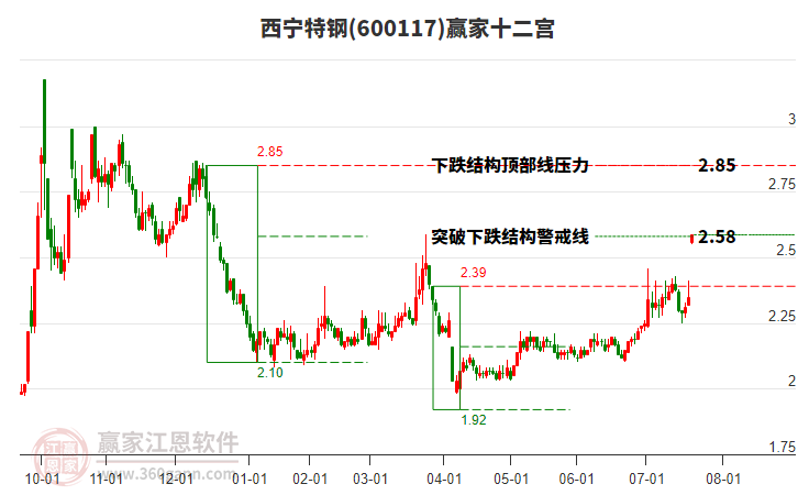 600117西寧特鋼贏家十二宮工具