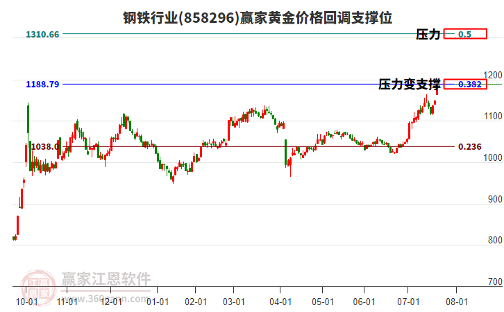 鋼鐵行業(yè)黃金價(jià)格回調(diào)支撐位工具 鋼鐵行業(yè)黃金價(jià)格回調(diào)支撐位工具