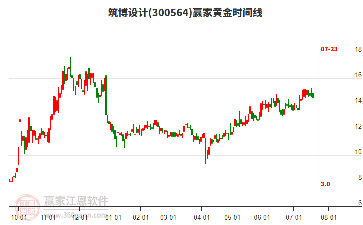 300564筑博設(shè)計黃金時間周期線工具