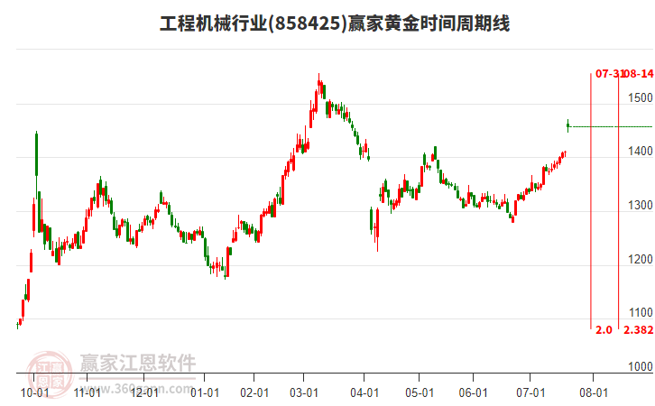 工程機(jī)械行業(yè)黃金時(shí)間周期線工具 工程機(jī)械行業(yè)黃金時(shí)間周期線工具