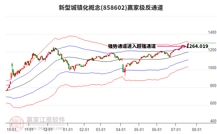 858602新型城鎮(zhèn)化贏家極反通道工具