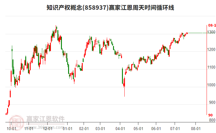 知識(shí)產(chǎn)權(quán)概念贏家江恩周天時(shí)間循環(huán)線工具 知識(shí)產(chǎn)權(quán)概念贏家江恩周天時(shí)間循環(huán)線工具
