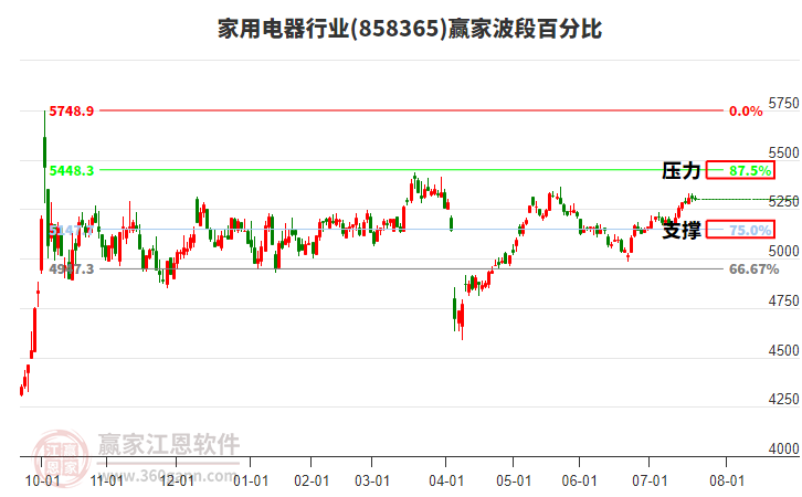 家用電器行業(yè)波段百分比工具 家用電器行業(yè)波段百分比工具