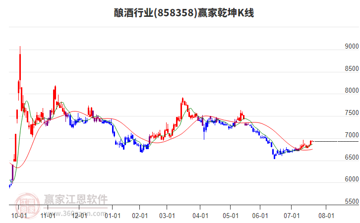 858358釀酒贏家乾坤K線工具
