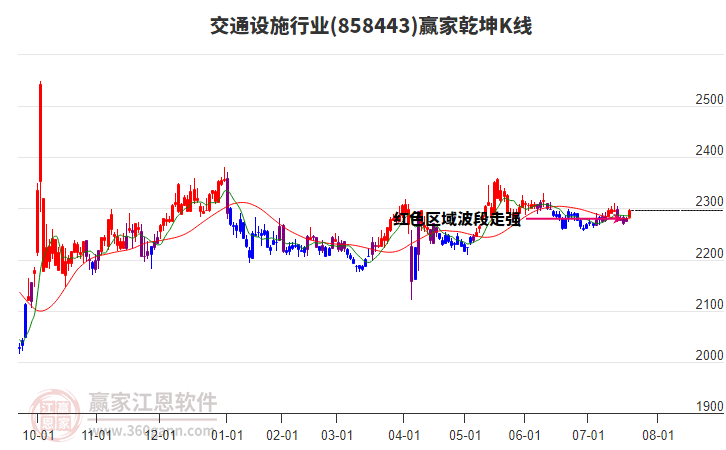 858443交通設(shè)施贏家乾坤K線工具