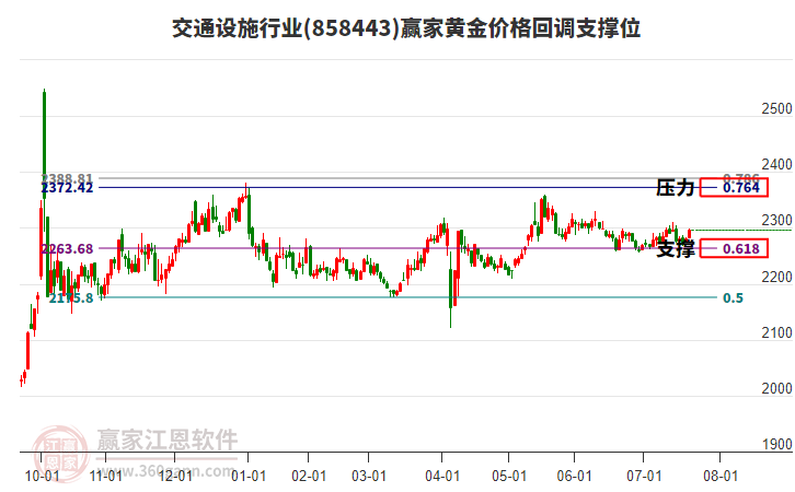 交通設施行業(yè)黃金價格回調(diào)支撐位工具