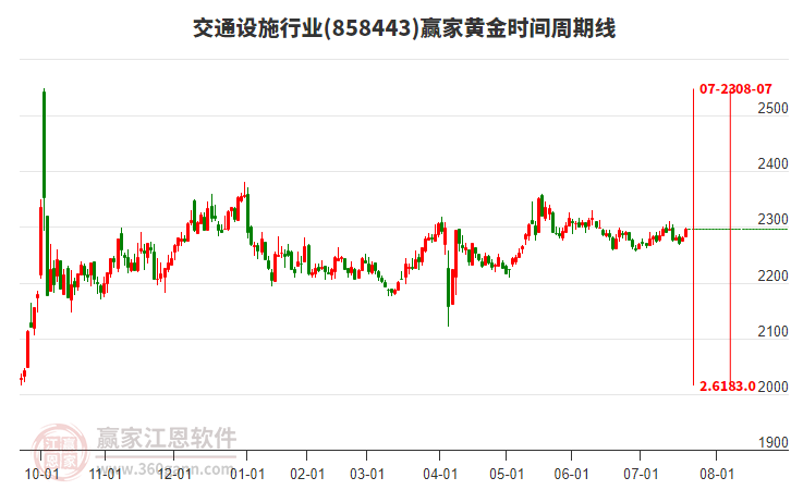 交通設(shè)施行業(yè)板塊黃金時間周期線工具