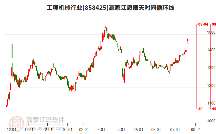 工程機(jī)械行業(yè)江恩周天時(shí)間循環(huán)線工具