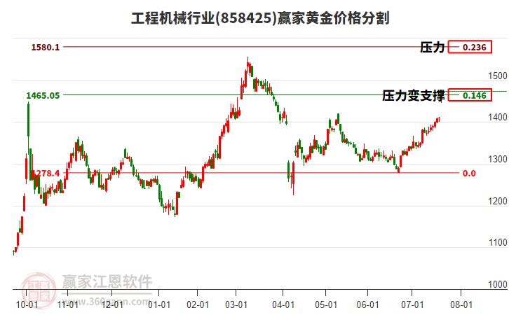 工程機(jī)械行業(yè)黃金價(jià)格分割工具