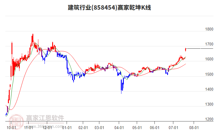 858454建筑贏家乾坤K線工具