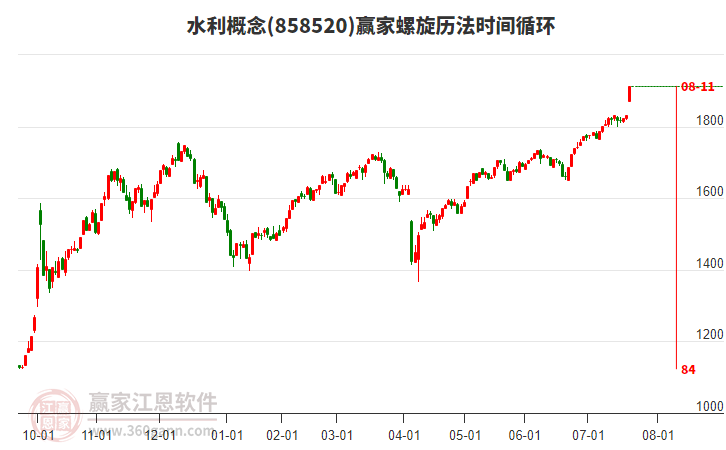 水利