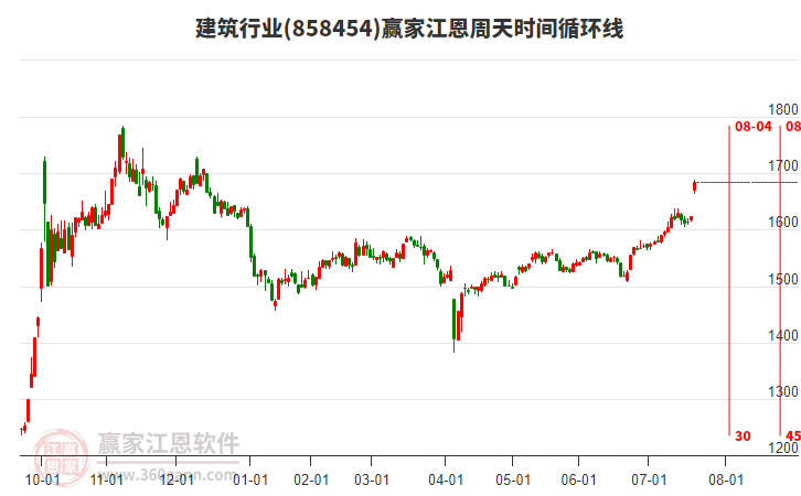 建筑行業(yè)江恩周天時間循環(huán)線工具 建筑行業(yè)江恩周天時間循環(huán)線工具