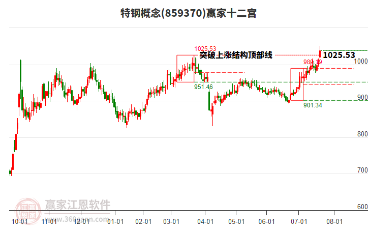 859370特鋼贏家十二宮工具 859370特鋼贏家十二宮工具