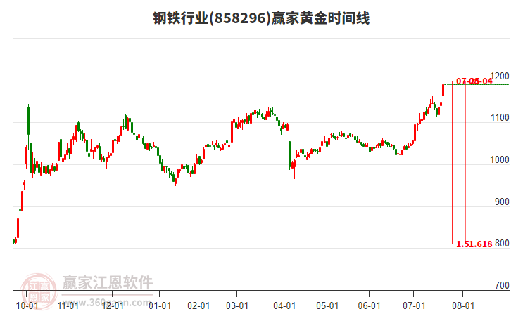 鋼鐵行業(yè)黃金時(shí)間周期線工具 鋼鐵行業(yè)黃金時(shí)間周期線工具