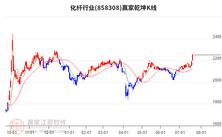 858308化纖贏家乾坤K線工具 858308化纖贏家乾坤K線工具