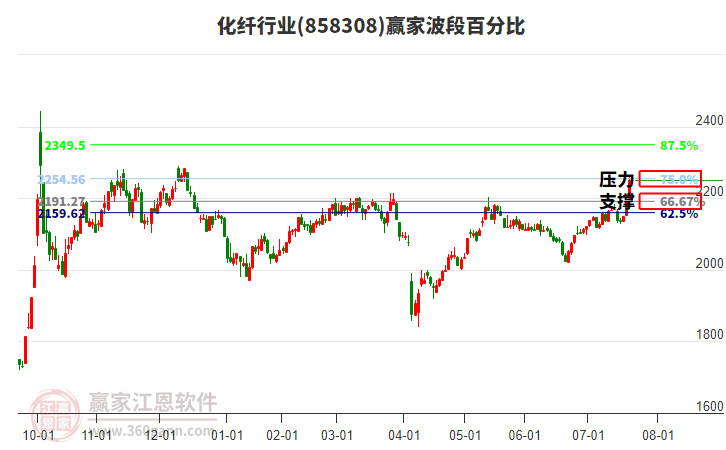 化纖行業(yè)波段百分比工具 化纖行業(yè)波段百分比工具