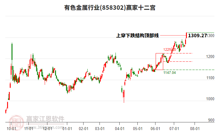 858302有色金屬贏家十二宮工具