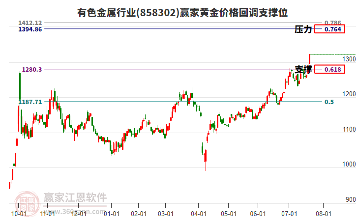 有色金屬行業(yè)黃金價格回調(diào)支撐位工具