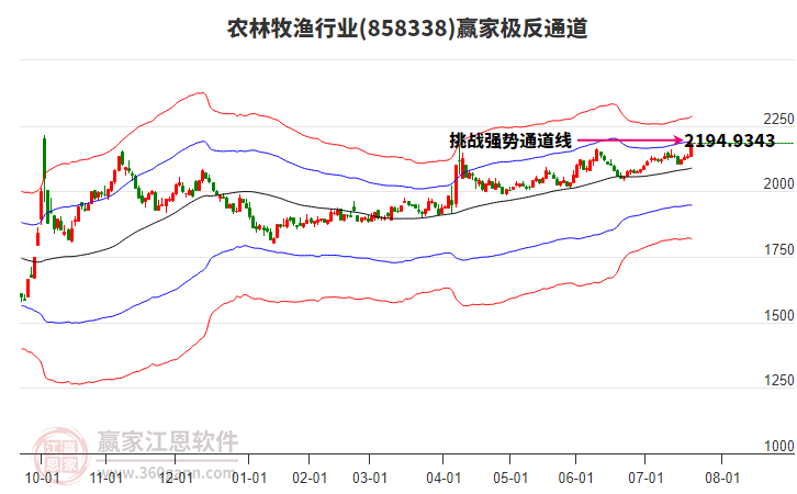 858338農(nóng)林牧漁贏家極反通道工具