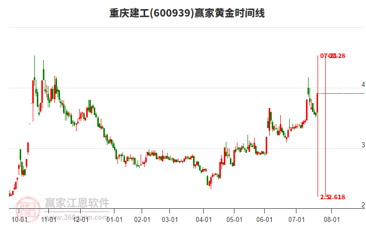 600939重慶建工黃金時間周期線工具