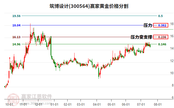 300564筑博設(shè)計黃金價格分割工具