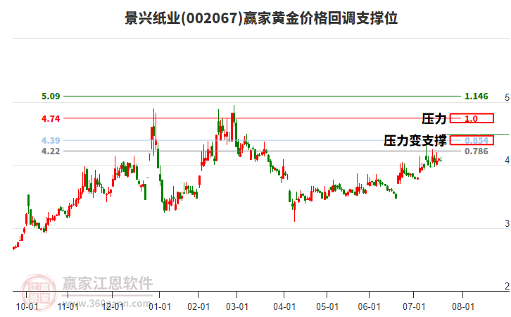 002067景興紙業(yè)黃金價格回調(diào)支撐位工具 002067景興紙業(yè)黃金價格回調(diào)支撐位工具
