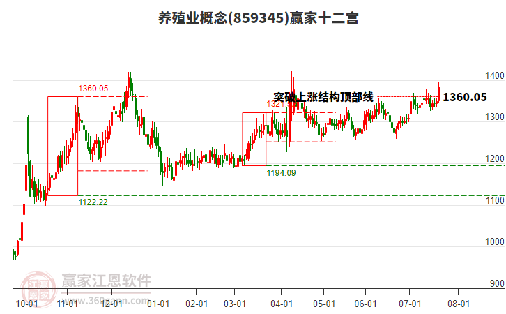 859345養(yǎng)殖業(yè)贏家十二宮工具 859345養(yǎng)殖業(yè)贏家十二宮工具