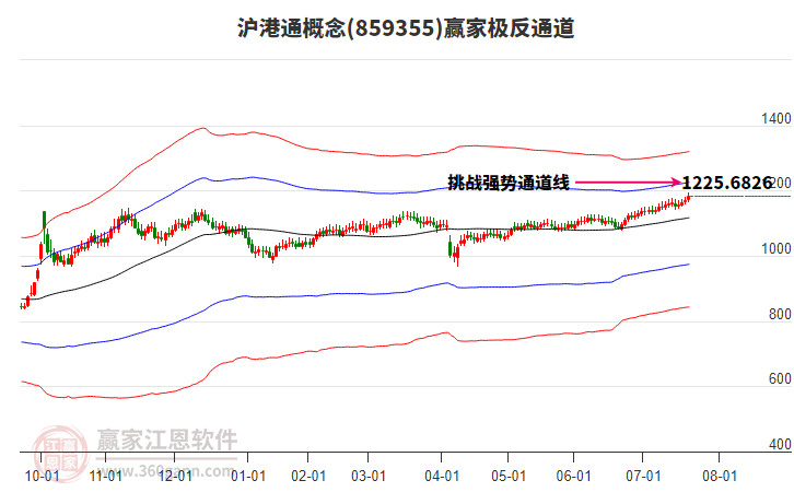 859355滬港通贏家極反通道工具