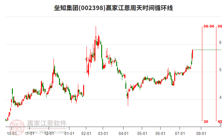 002398壘知集團江恩周天時間循環(huán)線工具
