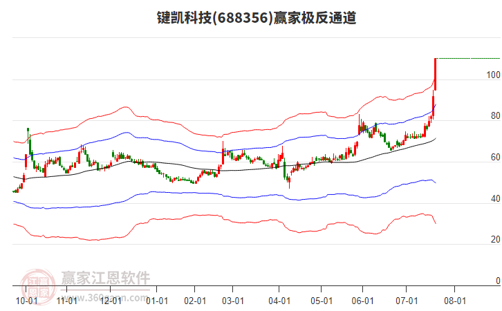 688356鍵凱科技贏家極反通道工具