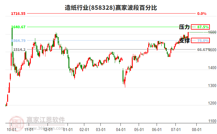 造紙行業(yè)波段百分比工具 造紙行業(yè)波段百分比工具