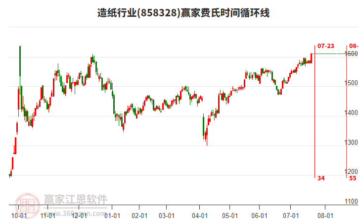 造紙行業(yè)費(fèi)氏時(shí)間循環(huán)線工具 造紙行業(yè)費(fèi)氏時(shí)間循環(huán)線工具