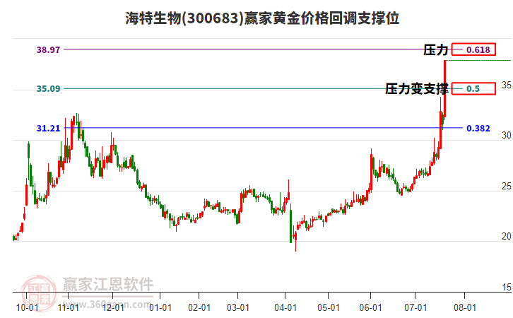 300683海特生物黃金價(jià)格回調(diào)支撐位工具 300683海特生物黃金價(jià)格回調(diào)支撐位工具