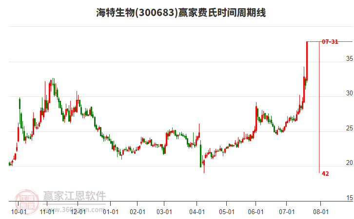 300683海特生物費(fèi)氏時(shí)間周期線工具 300683海特生物費(fèi)氏時(shí)間周期線工具