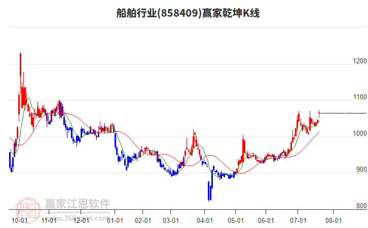 858409船舶贏家乾坤K線工具