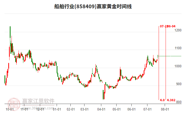 船舶行業(yè)黃金時間周期線工具