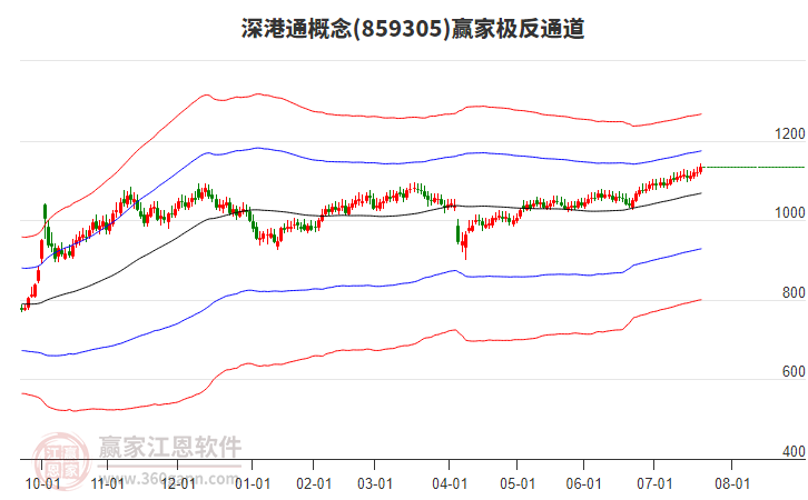 859305深港通贏家極反通道工具