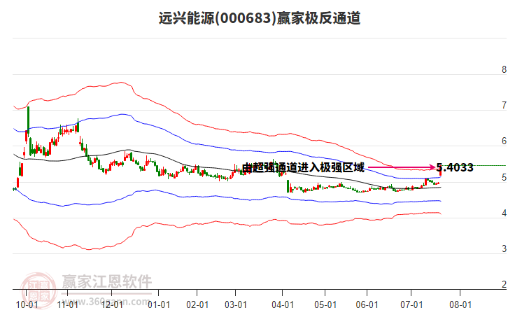 000683遠(yuǎn)興能源贏家極反通道工具