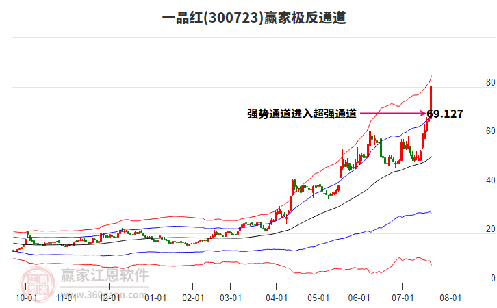 300723一品紅贏家極反通道工具