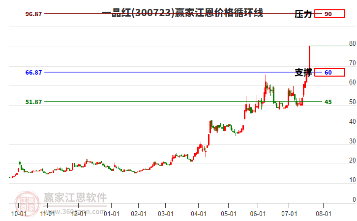300723一品紅江恩價格循環(huán)線工具
