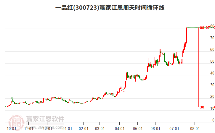 300723一品紅江恩周天時間循環(huán)線工具