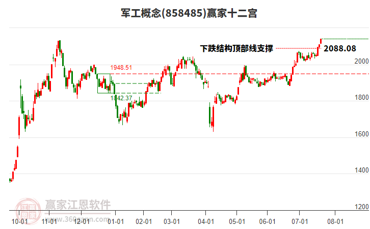 858485軍工贏家十二宮工具 858485軍工贏家十二宮工具