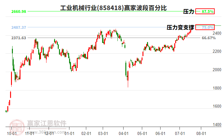 工業(yè)機(jī)械行業(yè)波段百分比工具 工業(yè)機(jī)械行業(yè)波段百分比工具