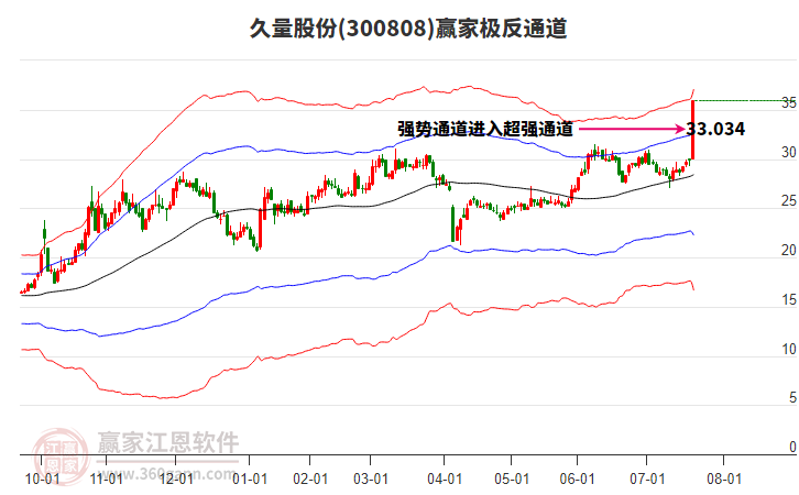 300808久量股份贏家極反通道工具 300808久量股份贏家極反通道工具