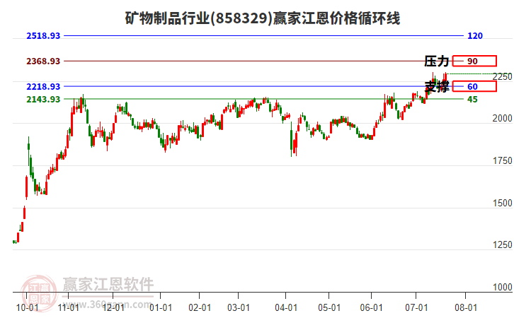 礦物制品行業(yè)江恩價(jià)格循環(huán)線工具