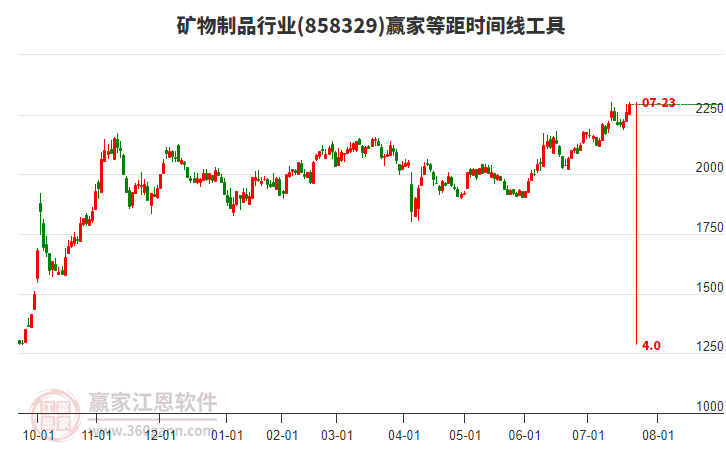 礦物制品行業(yè)等距時(shí)間周期線工具